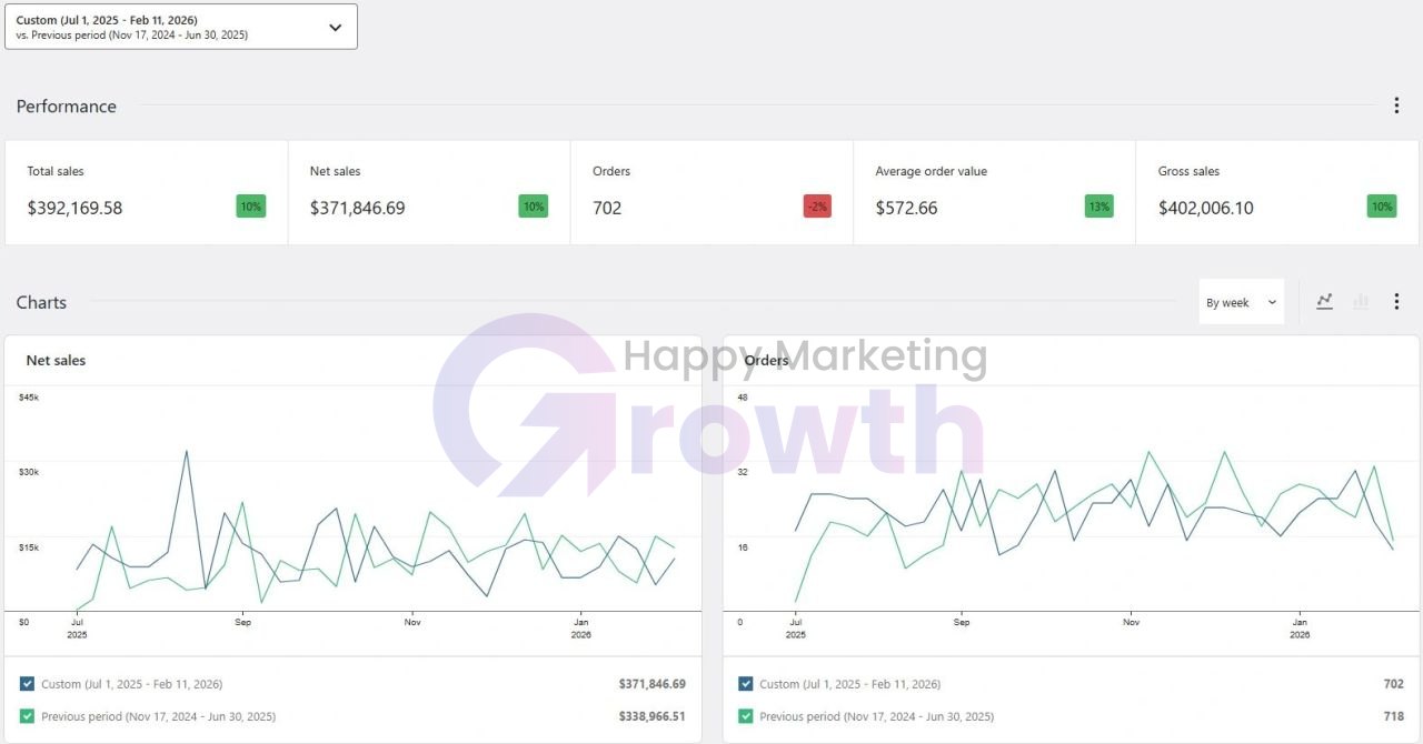 WooCommerce performance report comparing 1 July 2025 to 11 February 2026 with the previous period, showing net sales of $371,846.69 (up 10%), 702 orders (down 2%), and an average order value of $572.66 (up 13%), with weekly net sales and orders charts