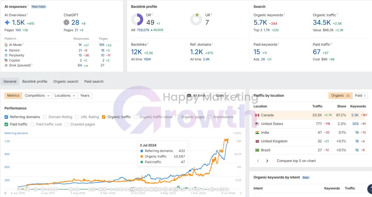 Ahrefs overview showing 34.5K estimated monthly organic traffic, 1.2K referring domains, DR 49, 5.7K organic keywords with 1.7K in the top three, 97.2% of traffic from Canada, and a performance chart where traffic and referring domains rise sharply after July 2024