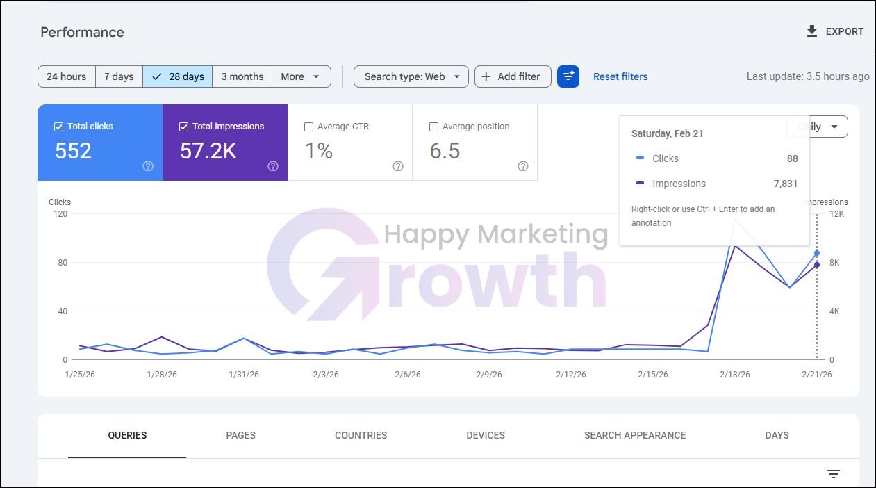 Google Search Console 28-day chart from 25 January to 21 February 2026 showing 552 clicks, 57.2K impressions and average position 6.5, with daily clicks and impressions jumping sharply from 17 February; the tooltip shows 88 clicks and 7,831 impressions on 21 February