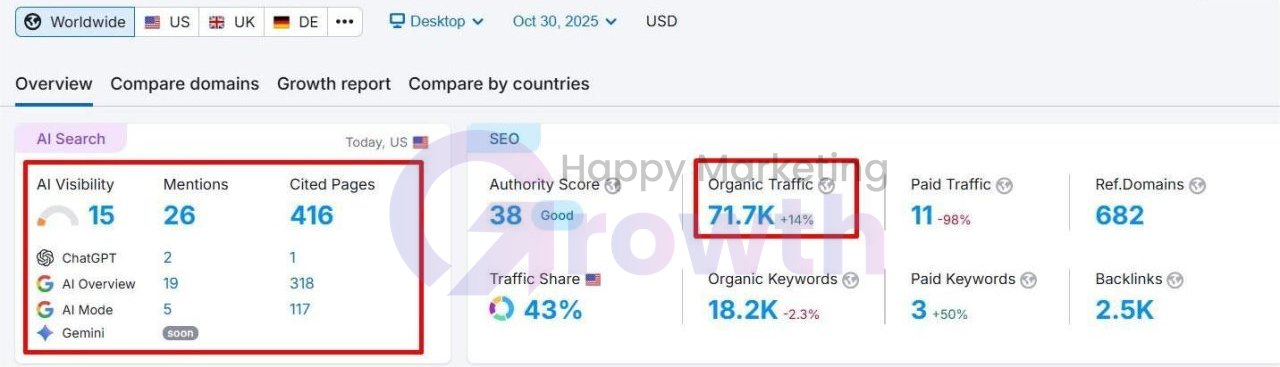 Semrush domain overview from 30 October 2025 showing an AI Visibility score of 15, 26 AI mentions and 416 cited pages (318 in Google AI Overviews, 117 in AI Mode, 1 in ChatGPT), plus 71.7K organic traffic, Authority Score 38, 682 referring domains, and 18.2K organic keywords
