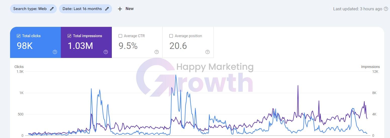 Google Search Console chart over 16 months showing 98K clicks and 1.03M impressions, with two sharp click spikes early in the period and daily impressions rising steadily from a few hundred to several thousand