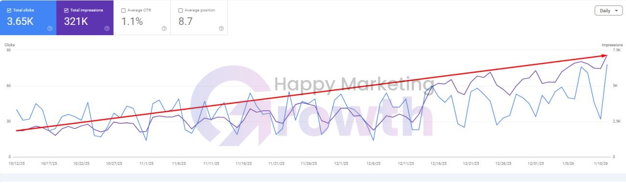 Google Search Console chart from 12 October 2025 to 10 January 2026 showing 3.65K clicks, 321K impressions, 1.1% CTR and average position 8.7, with daily impressions rising steadily from about 2,000 to about 7,000