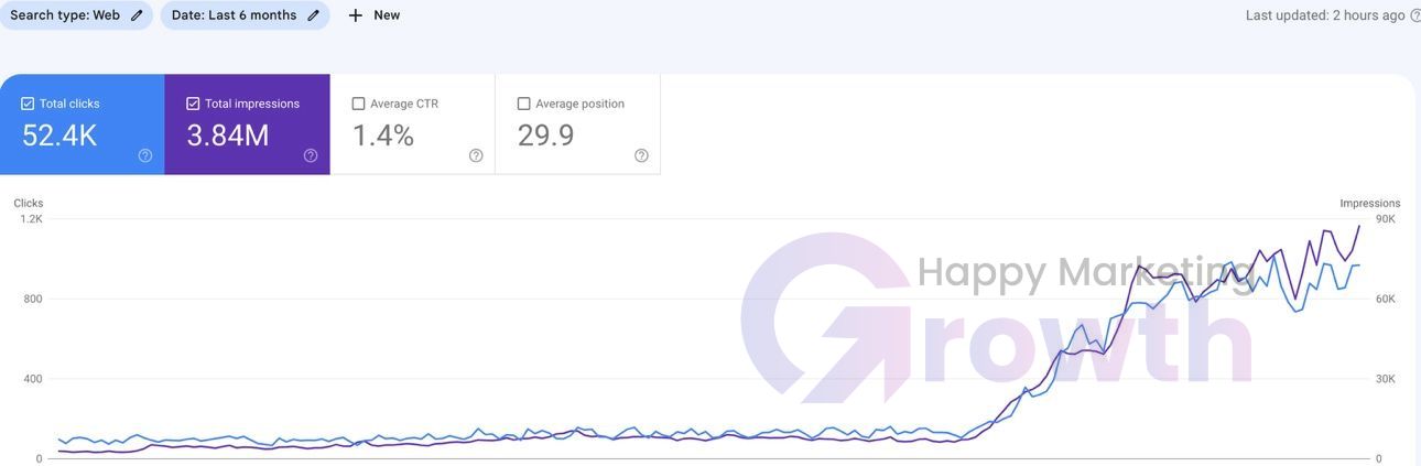 Google Search Console chart showing 52.4K clicks and 3.84M impressions over six months, flat for the first four months then climbing steeply in both clicks and impressions
