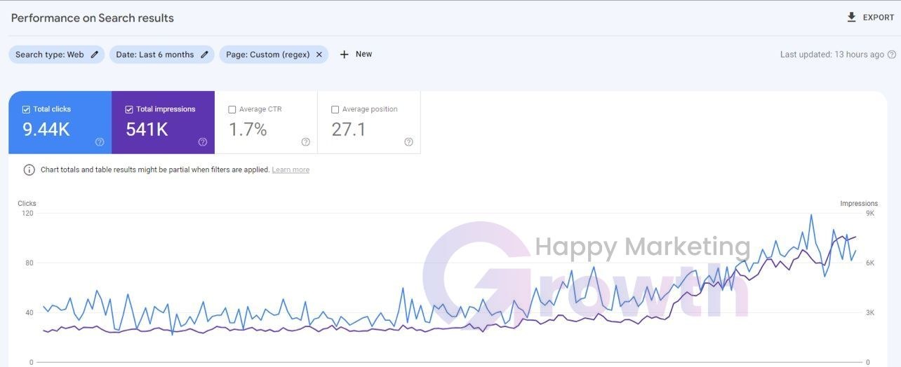 Google Search Console chart filtered to one service section, showing 9.44K clicks and 541K impressions over six months, with daily clicks rising from around 40 to over 100