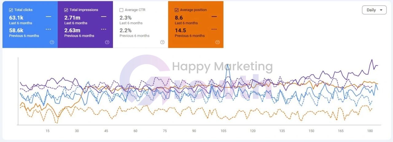 Google Search Console comparison of the last six months against the previous six, showing clicks 63.1K vs 58.6K, impressions 2.71M vs 2.63M, CTR 2.3% vs 2.2%, and average position 8.6 vs 14.5, with the position line well above the previous period's dashed line