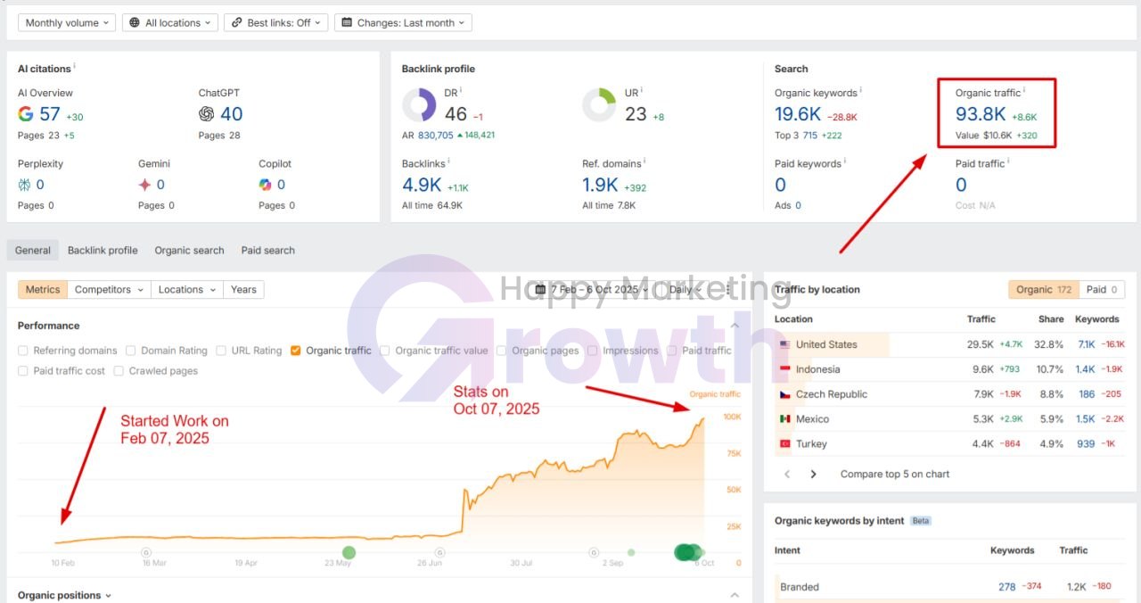 Ahrefs overview from 7 February to 6 October 2025, annotated with the date work started, showing organic traffic rising from a near-flat line to 93.8K estimated monthly visits, with DR 46, 1.9K referring domains, 19.6K organic keywords, 57 Google AI Overview citations, and 40 ChatGPT citations