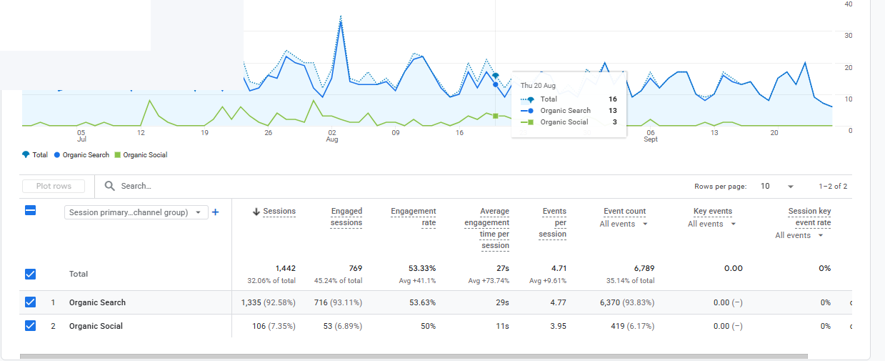 GA4 traffic acquisition report showing Organic Search generated 1,335 sessions, 716 engaged sessions, and 6,370 events for a Saudi digital transformation website.