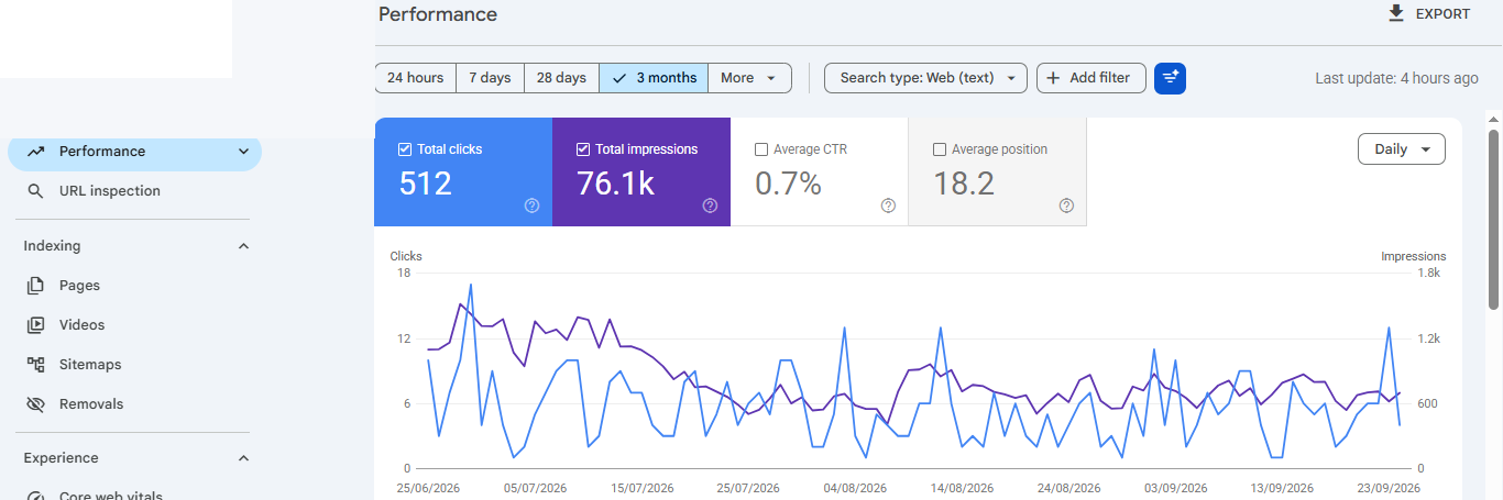 Google Search Console performance report for a Saudi digital transformation website showing 512 total clicks, 76.1K total impressions, 0.7% average CTR, and 18.2 average position.