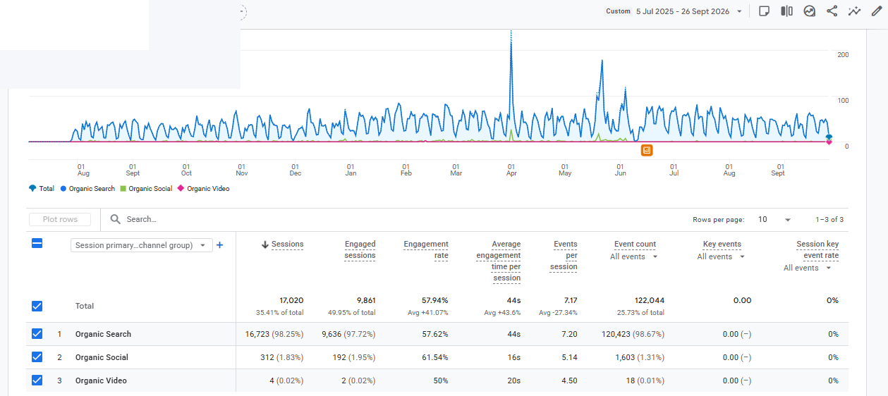 GA4 traffic acquisition report showing Organic Search generated 16,723 sessions, 9,636 engaged sessions, and 120,423 events for the UAE digital transformation website.