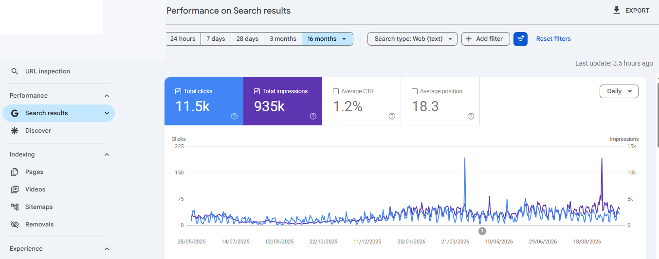 Google Search Console performance report for a UAE digital transformation website showing 11.5K total clicks, 935K total impressions, 1.2% average CTR, and 18.3 average position.