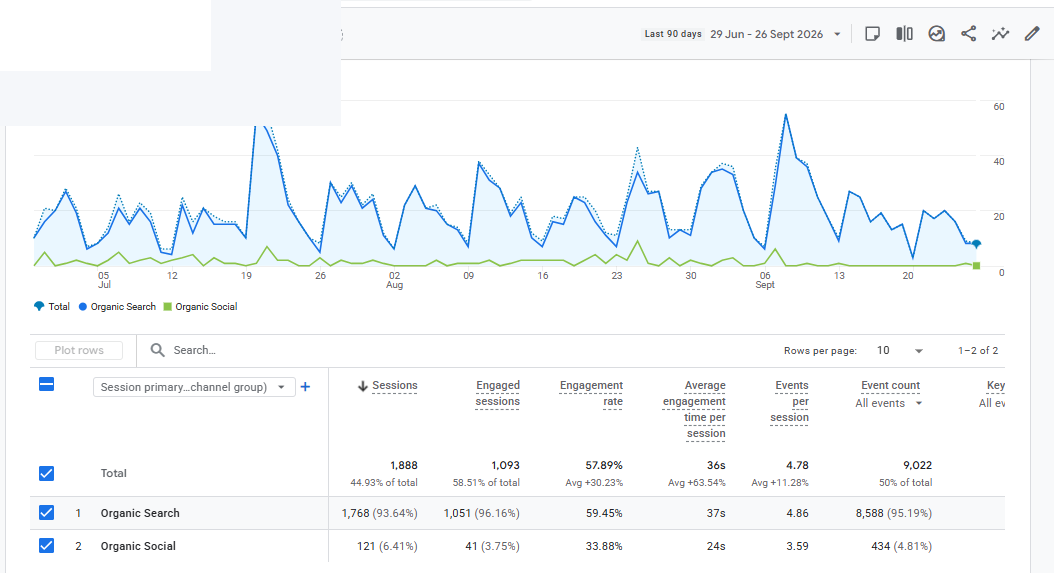 GA4 traffic acquisition report showing Organic Search generated 1,768 sessions, 1,051 engaged sessions, and 8,588 events for a UAE service website.