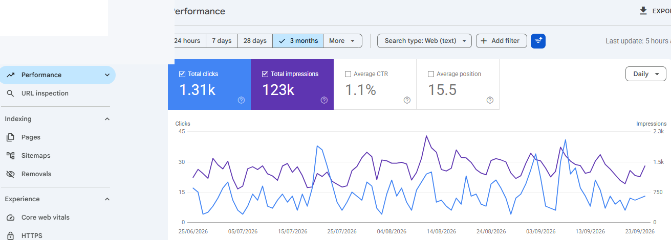 Google Search Console comparison report for a UAE service website showing 1.31K clicks, 123K impressions, 1.1% CTR, and 15.5 average position in the last three months.