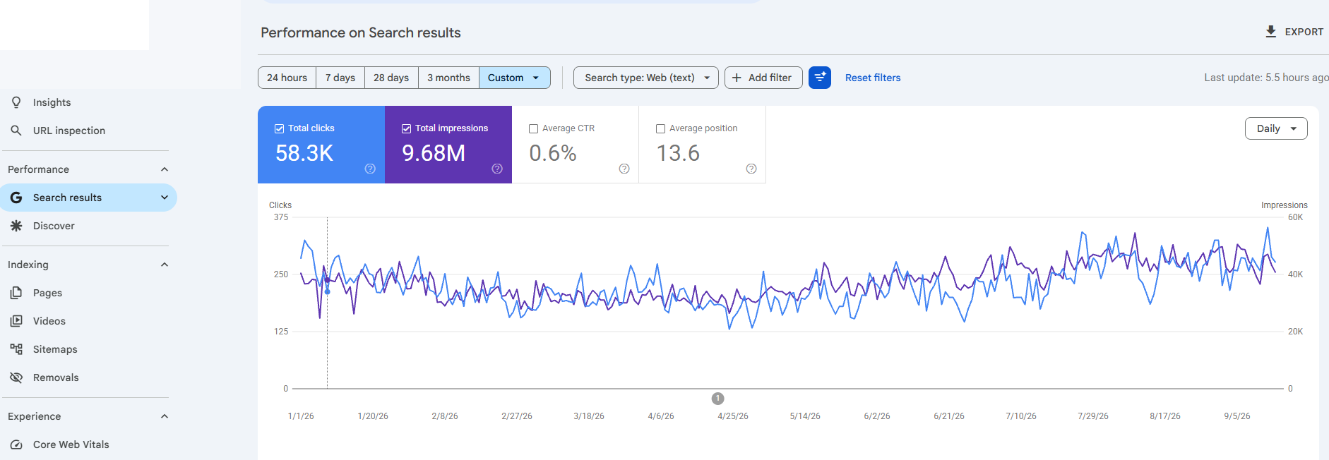 Google Search Console performance report for a UK furniture ecommerce website showing 2.3K total clicks, 339K total impressions, 0.7% average CTR, and 27.9 average position.