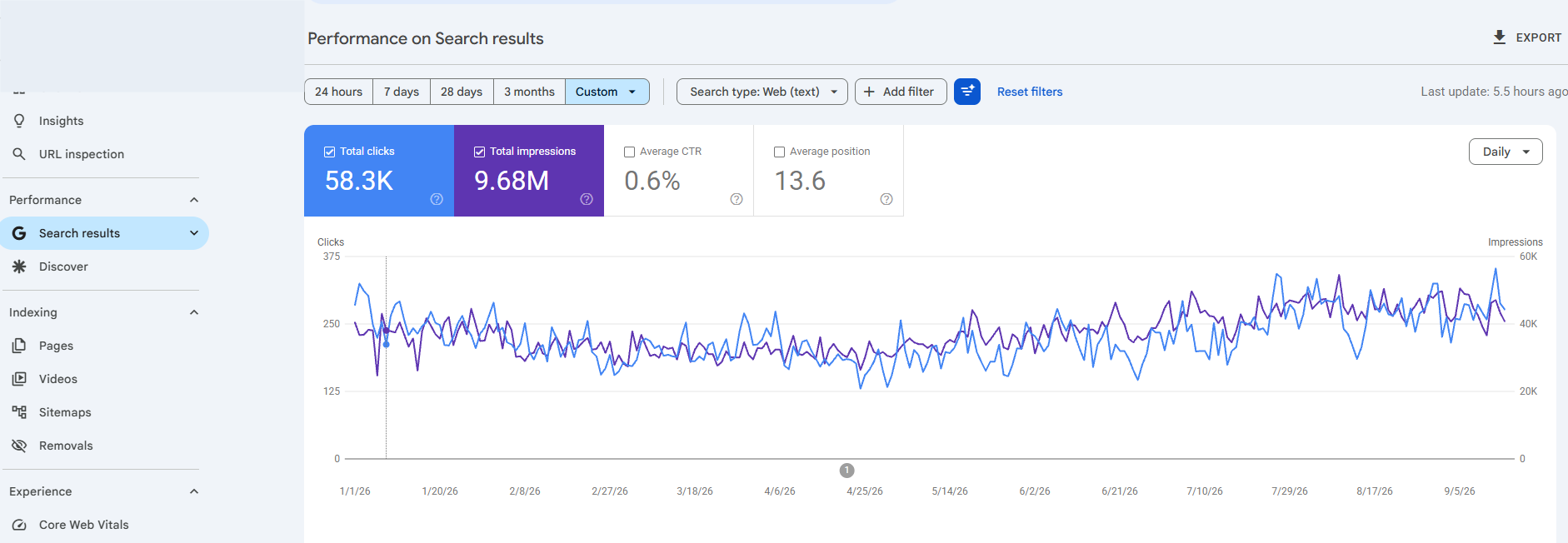 Google Search Console performance report for a UK sofa ecommerce website showing 58.3K total clicks, 9.68M total impressions, 0.6% average CTR, and 13.6 average position.