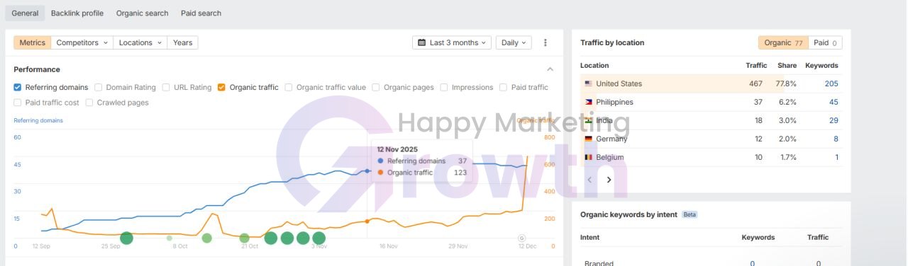 Ahrefs chart from 12 September to 12 December 2025 showing referring domains rising from under 10 to about 45, and organic traffic rising from 123 on 12 November to over 600 by 12 December, with 77.8% of traffic from the United States