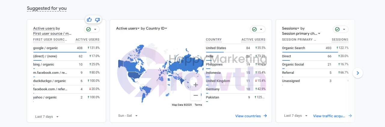Google Analytics 4 cards showing Google organic as the top source with 408 active users (up 131.8%), Organic Search as the top channel with 493 sessions (up 122.1%), and the United States as the top country