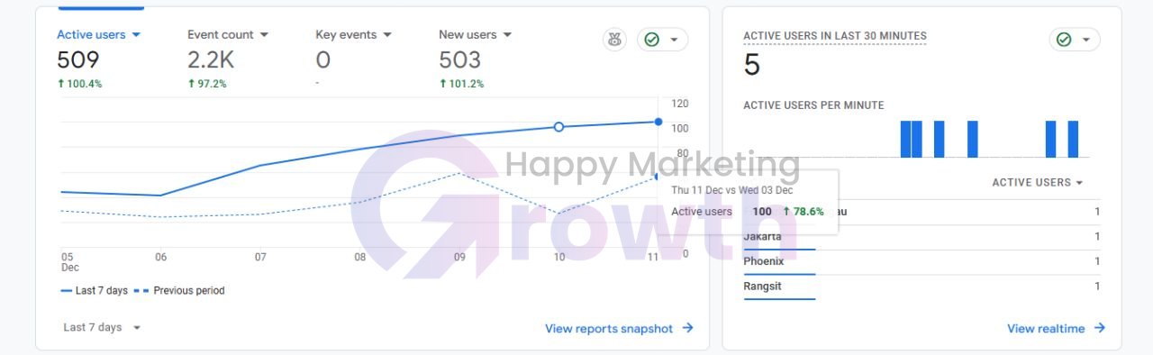 Google Analytics 4 overview for the week of 5 to 11 December 2025 showing 509 active users (up 100.4%), 503 new users (up 101.2%) and 2.2K events (up 97.2%) against the previous week