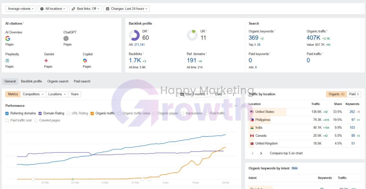 Ahrefs overview for a web tools site showing 407K estimated monthly organic traffic, DR 60, 191 referring domains, 369 organic keywords, and a three-month chart where organic traffic stays flat until late March and then rises steeply through April