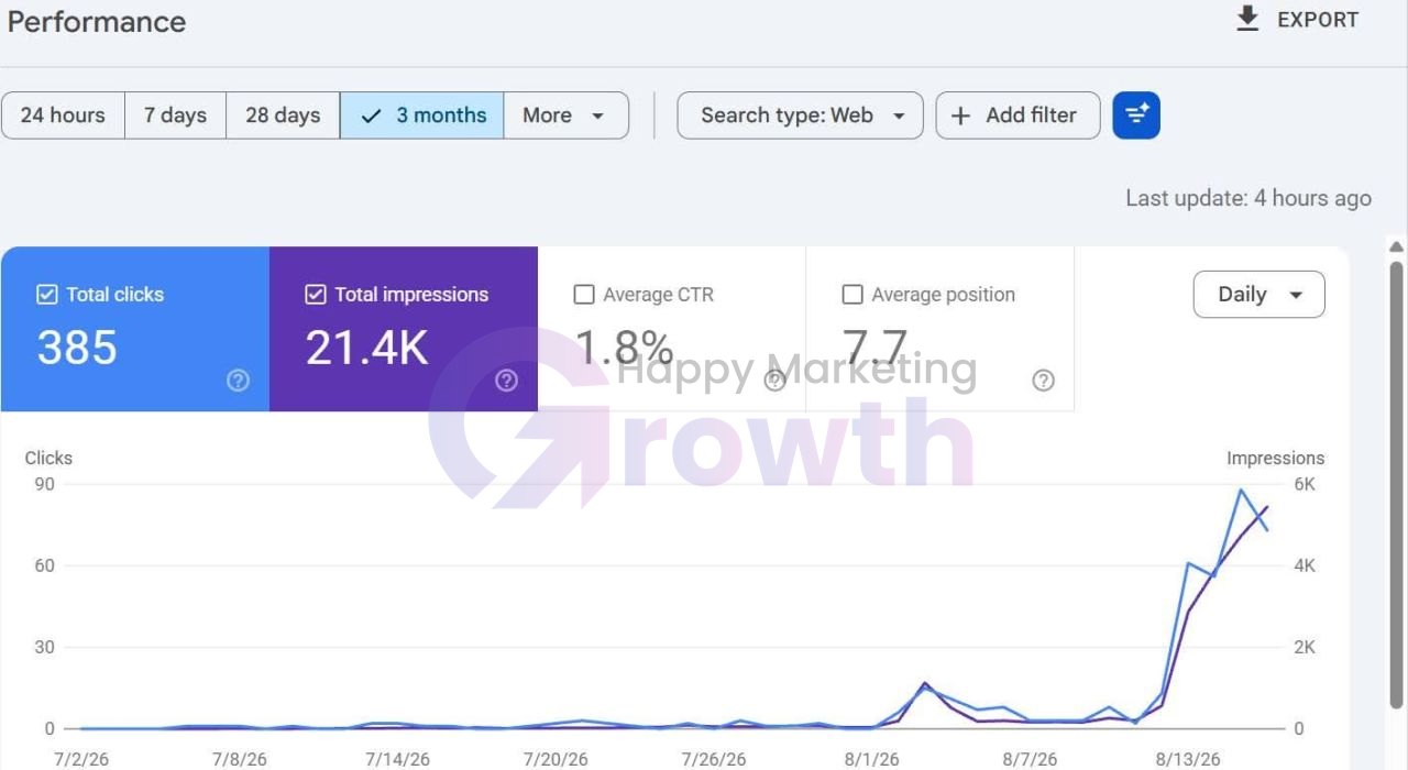 Google Search Console chart from 2 July to 16 August 2026 showing 385 clicks, 21.4K impressions, 1.8% CTR and average position 7.7, with clicks and impressions near zero through July, a first rise in early August, and a sharp climb to over 80 clicks a day from 13 August