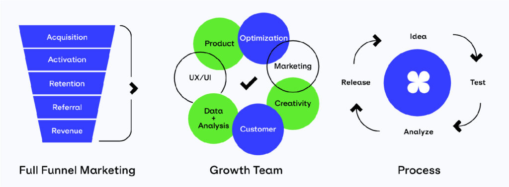 Explain What is Growth Marketing