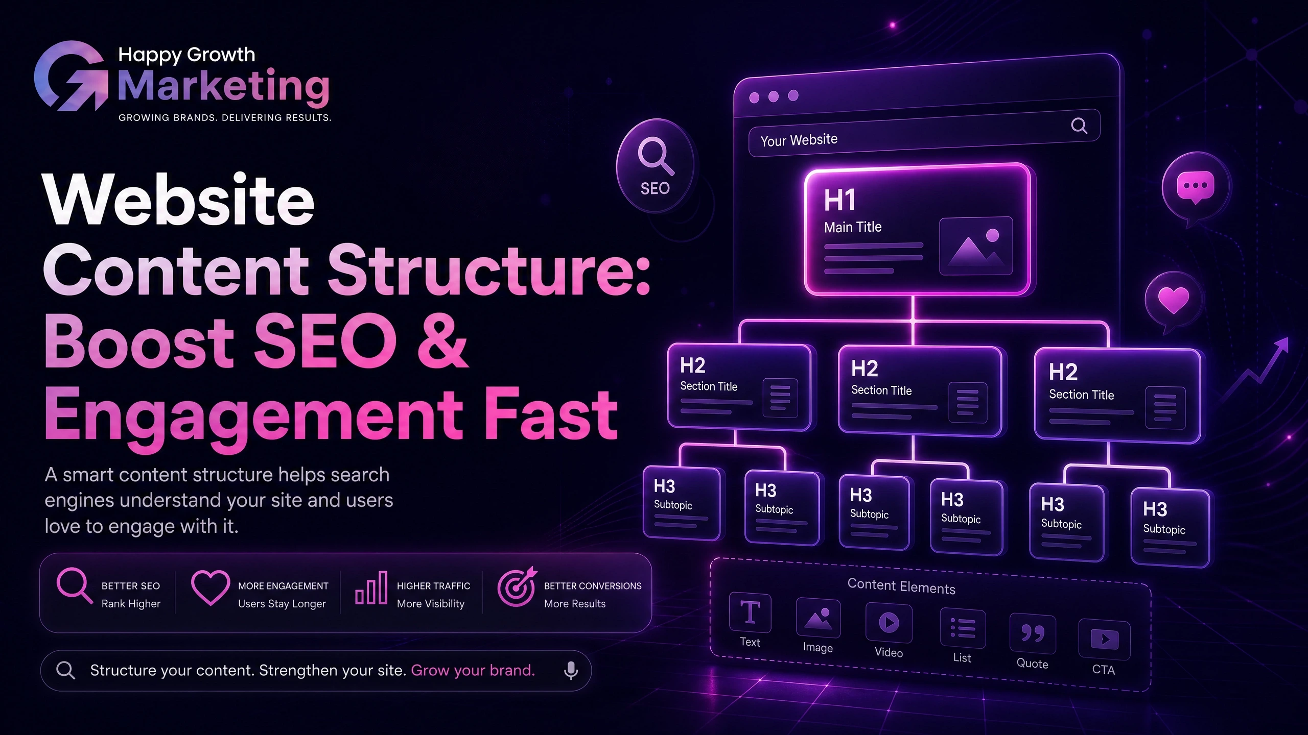 A professional digital marketing infographic from Happy Growth Marketing illustrating a neon purple content hierarchy diagram with H1, H2, and H3 tags mapped out within a website mockup interface.