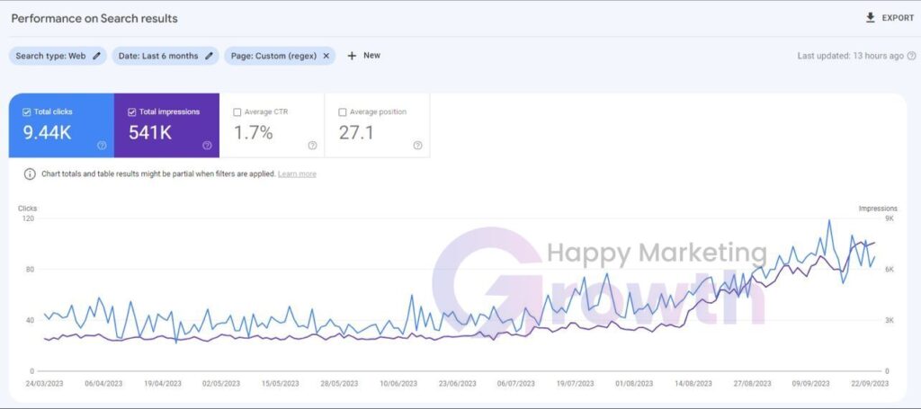 Growing a High-Value Section Through Page-Level SEO
