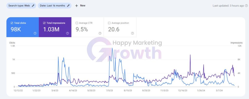 Recovering an Unstable Website & Building Sustainable Organic Growth